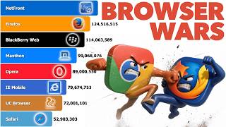 Most Popular Web Browsers 1992-2026