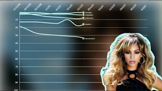 Beyonce - BDay album fantasy chart history by R&Bhits 133 views 3 weeks ago 3 minutes, 50 seconds