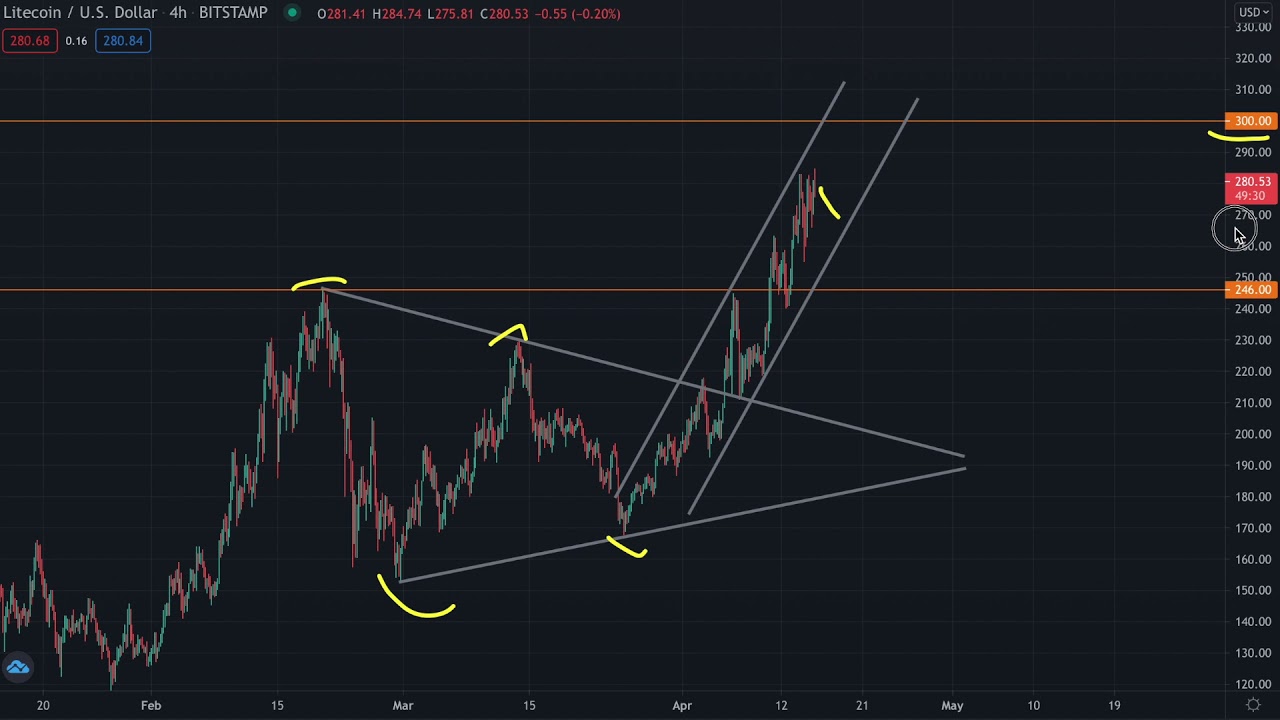 Litecoin прогноз на 16 апреля 2021