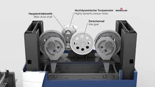Komplettlösung aus Baumüller Hand für hochdynamische SIMPAC Servopressen