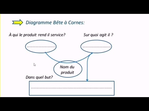 Analyse Fonctionnelle | Enoncer le Besoin : Bête à Cornes