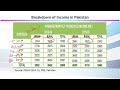 ECO615 Poverty and Income Distribution Lecture No 98