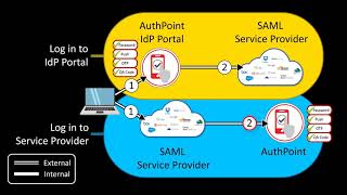12 Using the AuthPoint IdP Portal