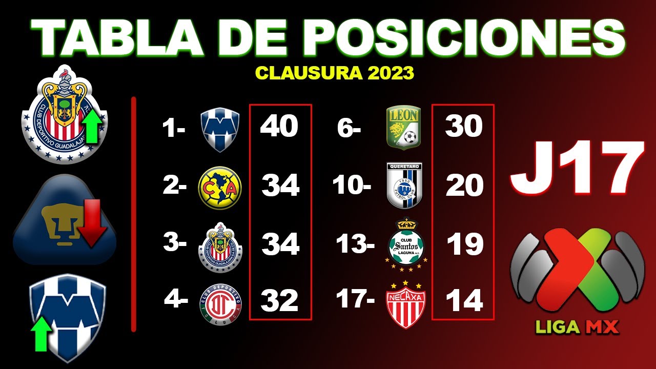 ASÍ VA LA TABLA GENERAL DE LA JORNADA 17 LIGA MX CLAUSURA 2023