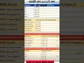 अबकी बार cut off कम ही जाएगी rrb group d cut off 2025 #rrbs #gs #groupd #gk #viral #viralposts #rrb