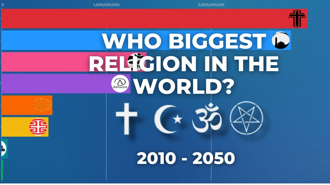 World Religion Population (2010 - 2050) Estimates & Projections