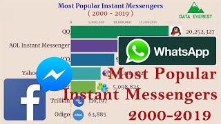 MOST POPULAR INSTANT MESSENGERS [2000-2020] APP / Top 10 Ranking - WORLDWIDE screenshot 4