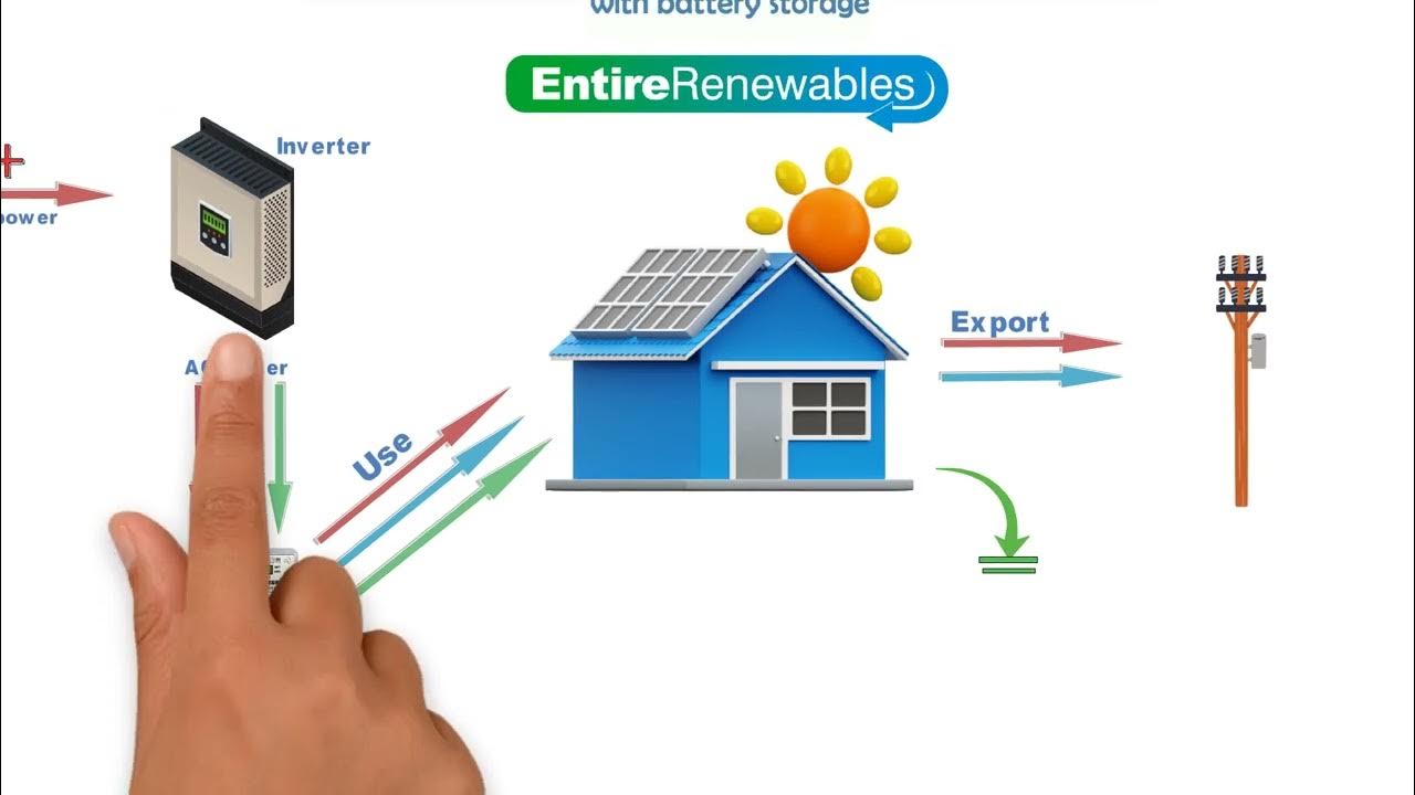 How Does A Solar Net Bi-Directional Generation Meter Work? - YouTube
