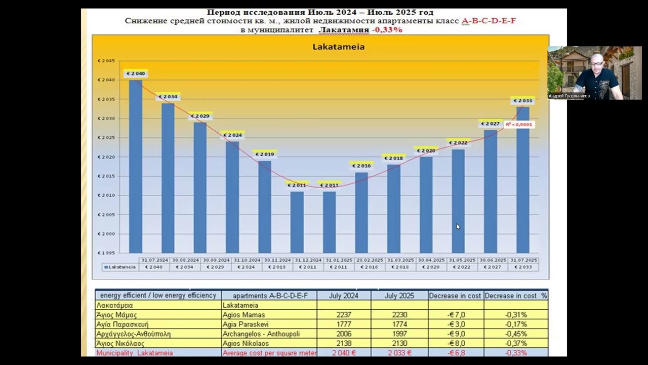 Итоги недвижимости Кипр, Лакатамия, Лация, Дали, июль 2025 Недвижимость с Андреем Гусельниковым