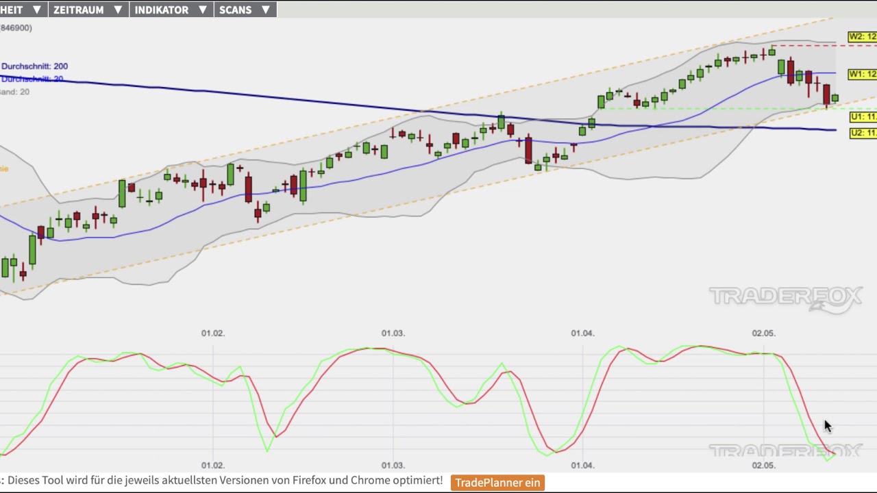Tägliche DAX-Analyse zum 15.05.2019: Untere Trendkanalbegrenzung im Fokus trading screen