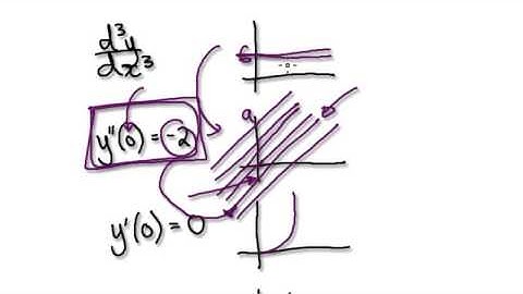 Video 1582 - Initial Value Problem - Jerk - Practice - Part 1/2