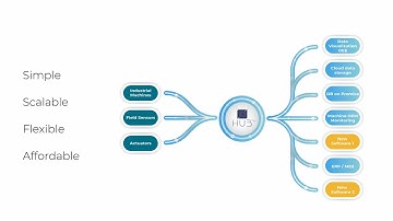 Build Industry 4.0 applications with IOhub