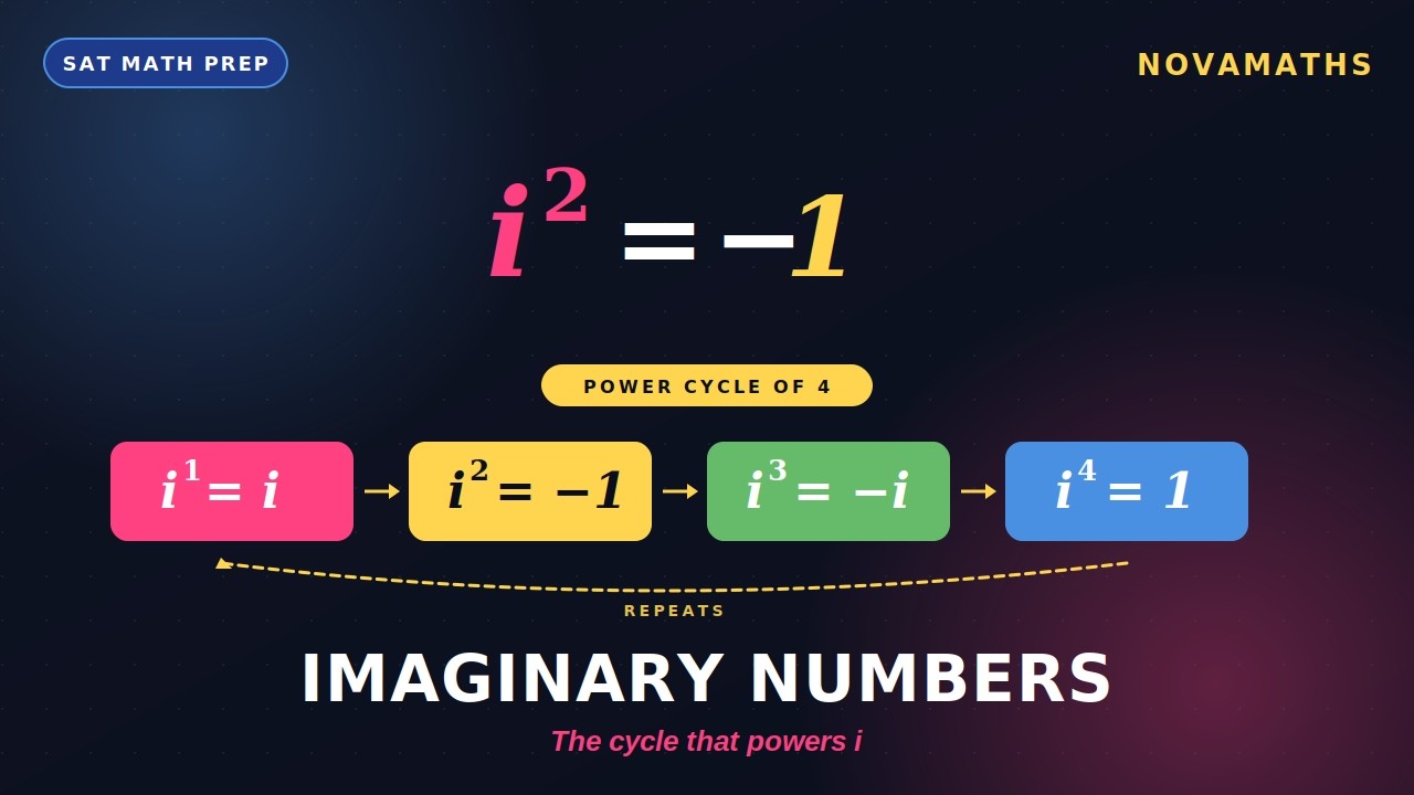Imaginary Numbers — SAT Math | i² = -1 and the Power Cycle - YouTube