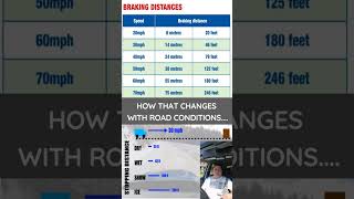 Highway Code  -  3  Stopping Distances