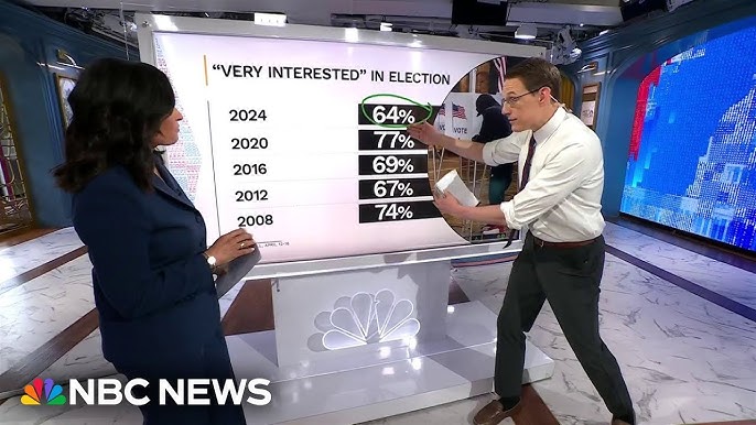 Steve Kornacki Election Interest Hits New Low In Tight Biden Trump Race Nbc News Poll Finds
