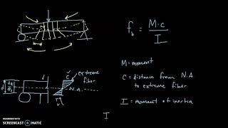 MECH 2300 ch 14 pt 1: Bending stress basics