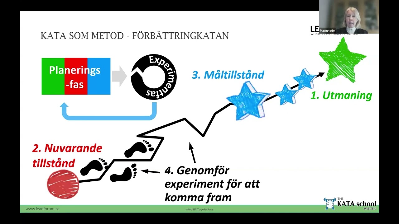 Introduktion till Kata Coachning