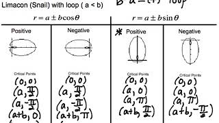 Graphing Limacon with Loop video