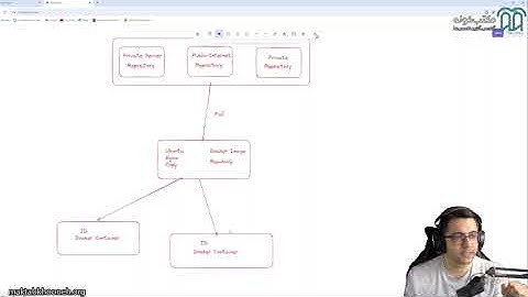 آموزش Docker برای برنامه نویس ها و مهندسین DevOps  قسمت 16