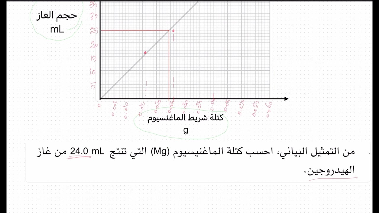 الحل النظري: استقصاء عملي ٢-١ حساب الكتلة الذرية النسبية للماغنسيوم باستخدم الحجوم المولية