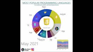 The Most Popular Programming Languages