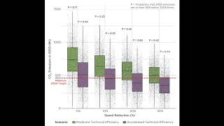 Measures to meet IMO's 2050 emissions target