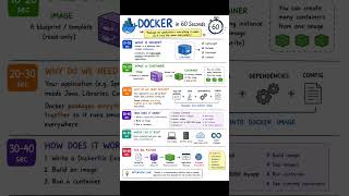 Docker in 60 sec   #docker #dockertutorials