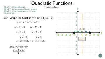 How to Graph Quadratic Functions in Intercept Form (Factored Form) - Math is the Way Corner