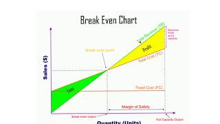 How To Draw Breakeven Charts