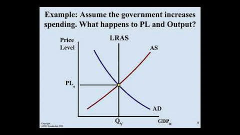 Macro Topic 3.5- Equilibrium in the Aggregate Demand and Supply - Google Slides