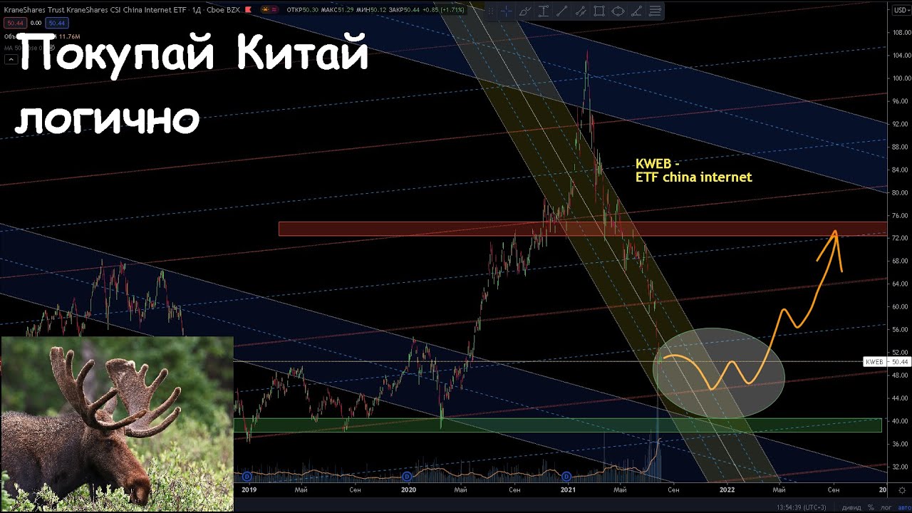 kweb stock 2022 New Застрял в Китайских акциях? Показываю, ЧТО ДЕЛАТЬ. KWEB etf - индикатор разворота