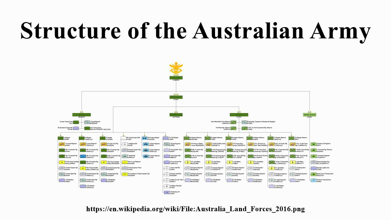 Australian Defence Organisation Chart Clipart