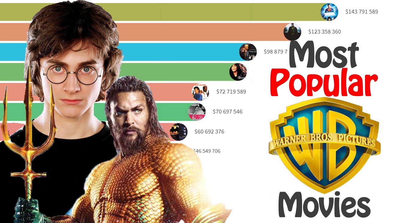 Most popular Warner Bros movies of all time - YouTube