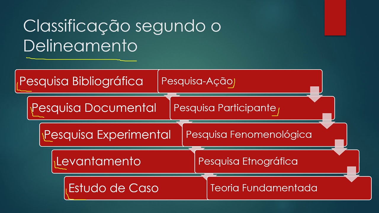 Metodologia da Pesquisa Científica Metodologia