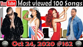 Youtube, Most Viewed 100 Songs 24 Oct 2020 #162 Youtube, Most Viewed 100 Songs 24 Oct 2020 #162