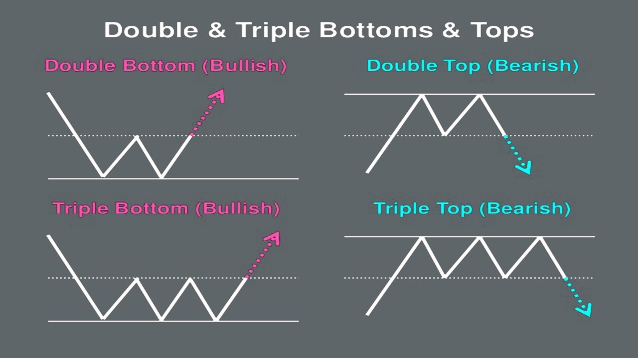 How to Trade Double Top and Triple Top Reversal Chart Patterns Forex Trading
