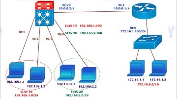 Inter Vlan routing using Multi Layer Switch