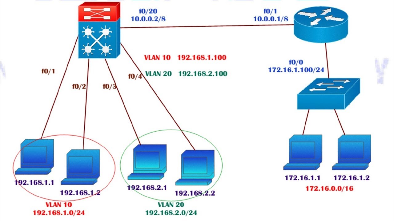 Inter Vlan routing using Multi Layer Switch - YouTube