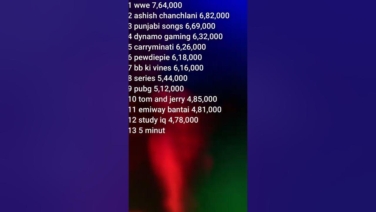 Top 20 Most Searched Topics on YouTube YouTube