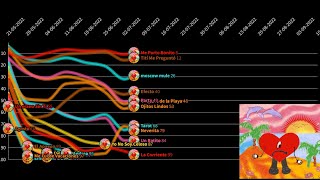 (Bad bunny)Un Verano Sin Ti Hot 100 Chart History