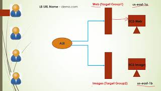 AWS ALB | AWS Application Load Balancer | AWS ALB Configuration and Demo | Part 2