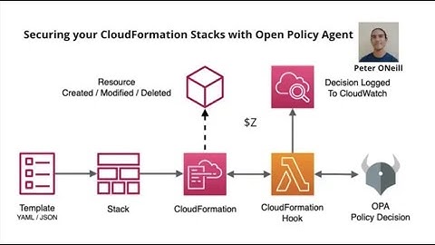 Securing your CloudFormation Stacks with Open Policy Agent