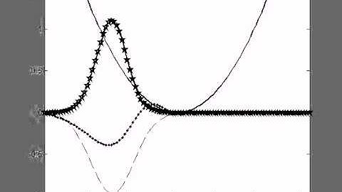 1D Finite Difference Schrödinger Equation (stable)