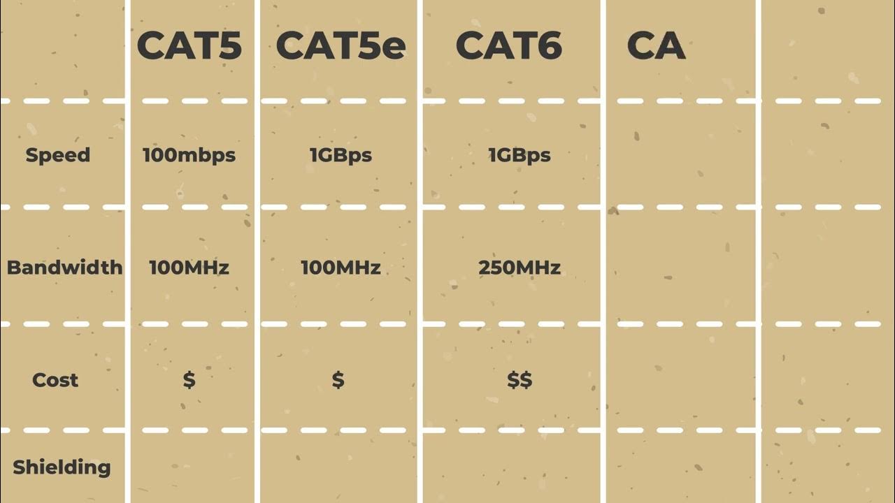 Cat Cable Comparison [Cybersecurity Skill Skilled] YouTube