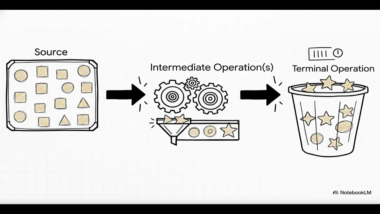 Demystifying Java 8 Streams - YouTube
