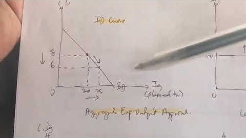 16. Changes in Equilibrium GDP & Multiplier Effect