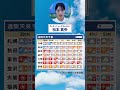 【週間天気】東海から九州にかけて猛暑日に注意が必要です⚠️#通勤タイパ #今週の天気#松本真央