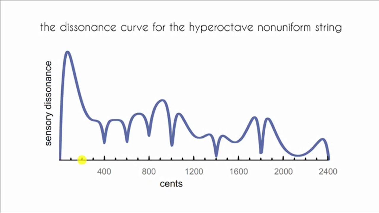 Hyperpiano Dissonance Curve