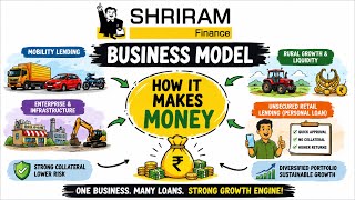 Shriram Finance Business Model Explained 🔥 | How Shriram Finance Makes Money?