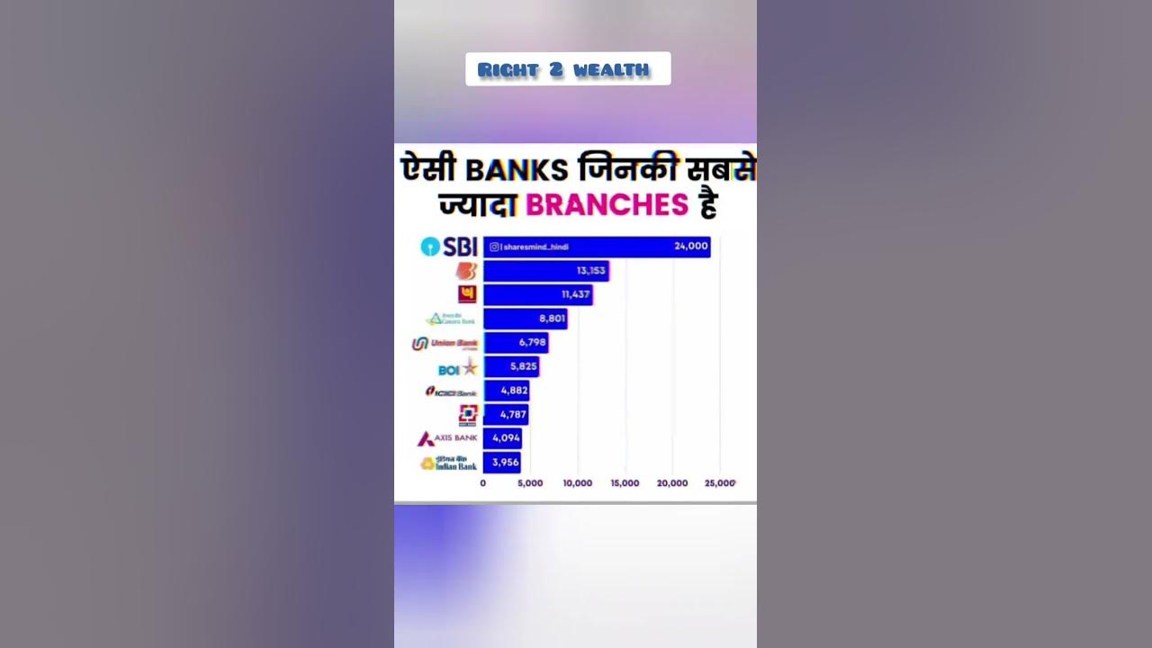 bank-most-branches-in-india-sharemarket-company-shorts-viral-bank